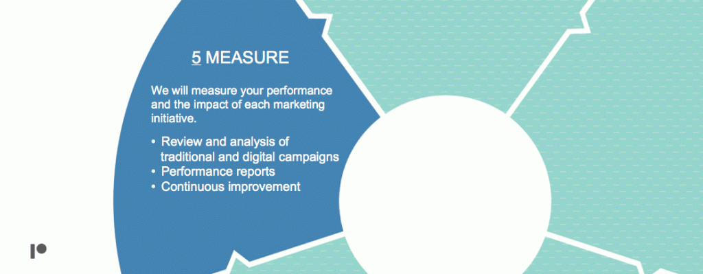 5-Measure_Collaborative-Method_Performa-Marketing-1024x399